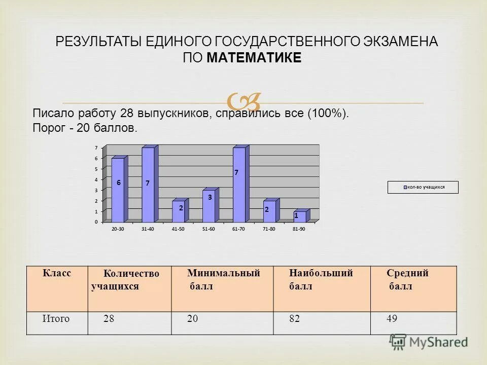 результаты единого государственного