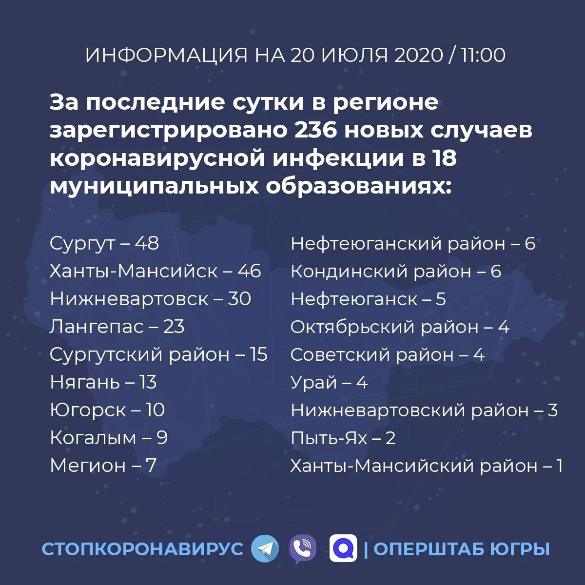 Коронавирус в хмао-югре статистика. Стационарное отделение онкобольницы ханты. Стоп коронавирус хмао-югра. Коронавирус в хмао на сегодня статистика по городам. Коронавирус статистика на сегодня в хмао.