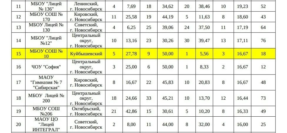 Результаты школ по егэ 2023