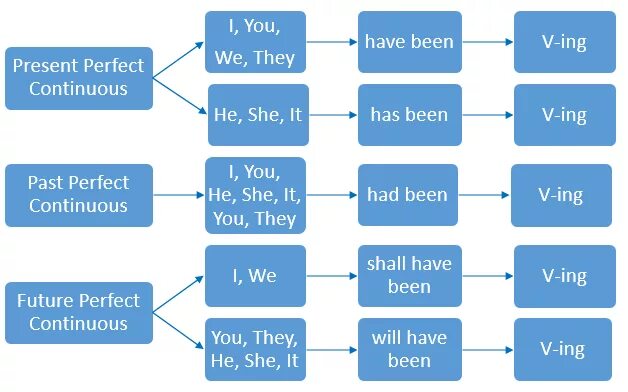 Времена группы perfect continuous. Perfect время в английском. Времена группы perfect в английском языке. Времена perfect в английском языке таблица. Времена группы Перфект в английском.