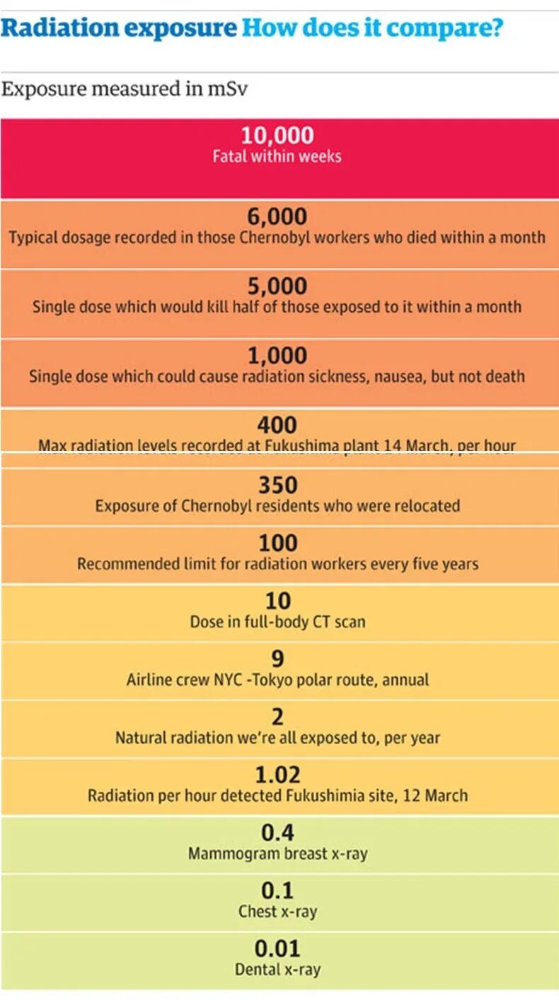 Radiation level