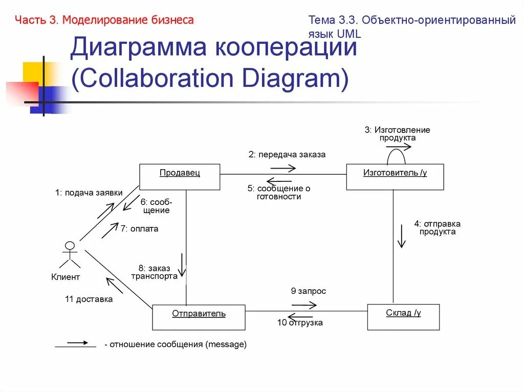 Варианты кооперации. Диаграмма кооперации (collaboration diagram). Диаграмма collaboration uml. Кооперативная диаграмма uml. Диаграмма кооперации 1с предприятие.