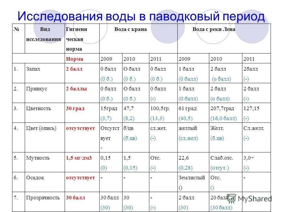 запах 2 балла