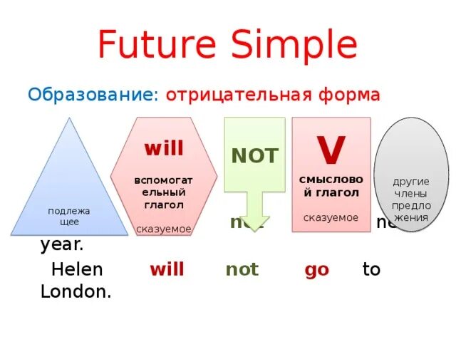 Форма образования будущего времени. Future simple образование. Форма Future simple. Образование Футуре Симпл. Future simple отрицательная форма образования.