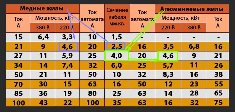 Какова должна быть максимальная. Сечение кабеля на 3 КВТ 220 вольт. Сечение кабеля для 15 КВТ 3 фазы. 3.5 КВТ сечение провода автомат. Толщина сечения провода 10 КВТ.