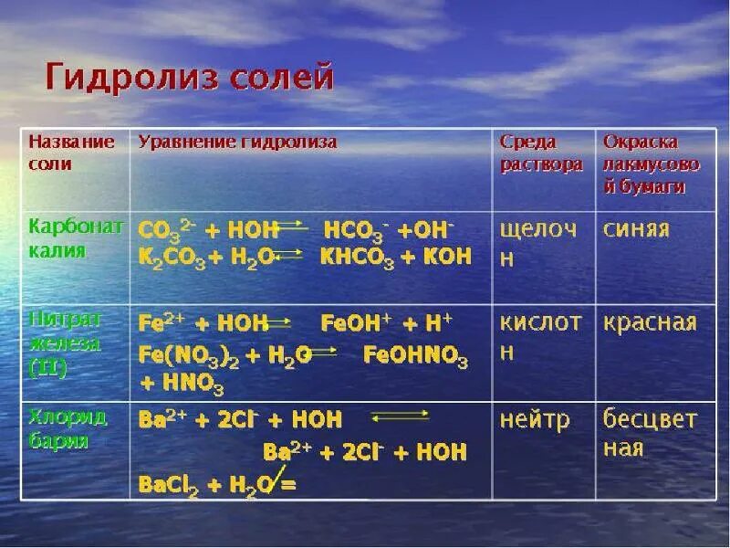 Индикаторы сильных кислот