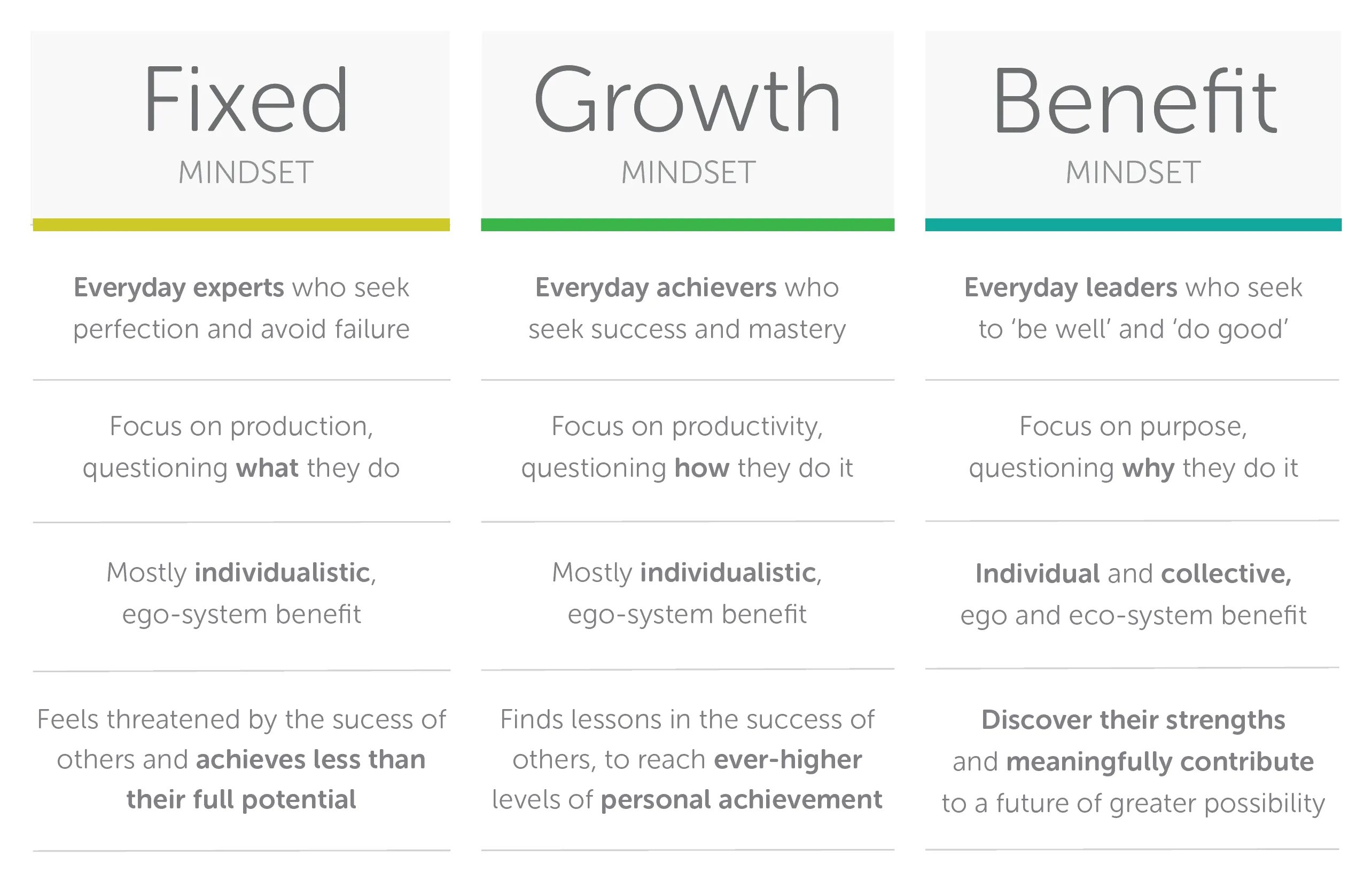 It is to your benefit. Benefit формы. benefit его. growth mindset и fixed mindset. benefit прилагательное.