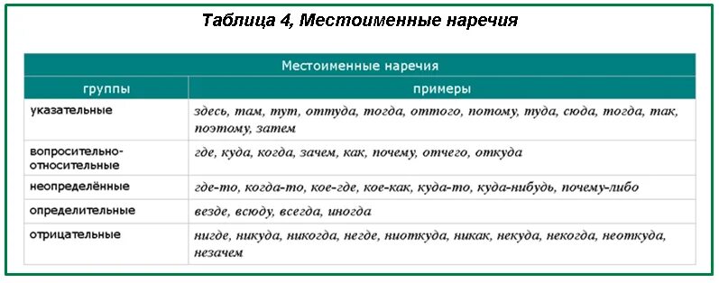 Наречия таблица. Разряды наречий таблица. Указательные наречия таблица. Разряды наречий по значению таблица.