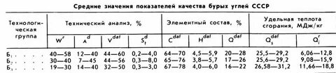 Плотность угля в кг м3