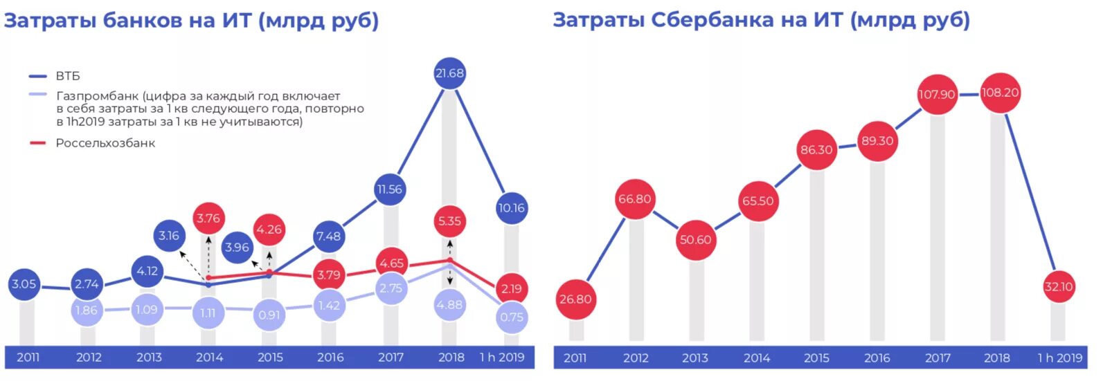 Изменения в рф в 2017. Затраты на цифровую трансформацию традиционных банков. Цифровая трансформация в России. Цифровая трансформация диаграмма. Показатели цифровой трансформации.