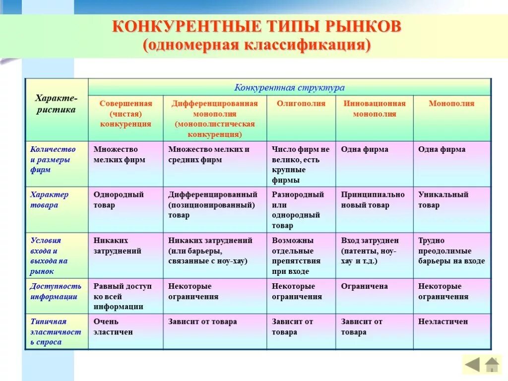 Виды рынков по конкуренции. Типы конкурентных рынков. Типы конкуренции на рынке. Сравнение рынков конкуренции