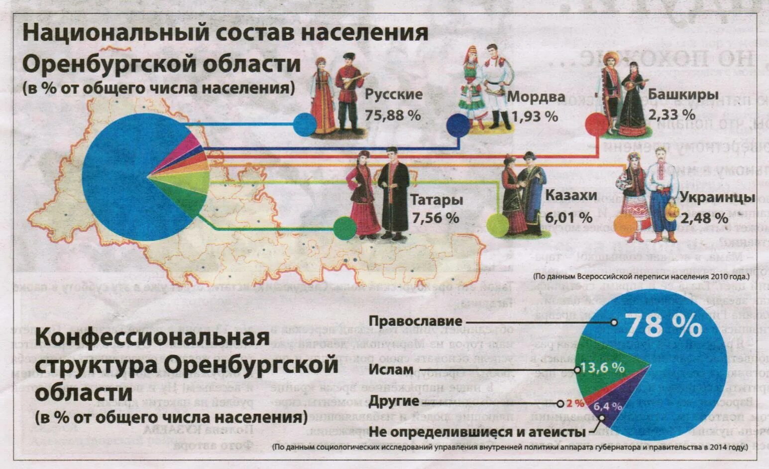 Национальный состав Оренбургской области. Население Оренбургской области. Численность населения Оренбургской области. Оренбургская область население национальный состав населения.