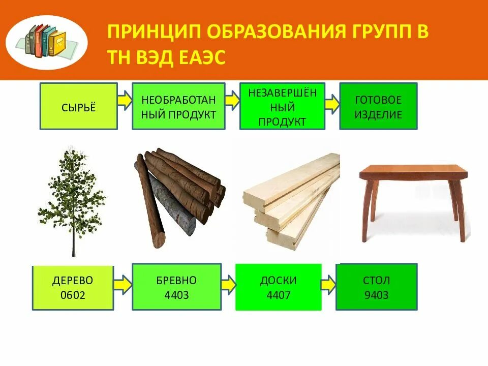 Товарная позиция тн. Товарная номенклатура внешнеэкономической деятельности ЕАЭС. Группы тн ВЭД ЕАЭС. Товарная номенклатура ВЭД. Классификация групп товаров в тн ВЭД.