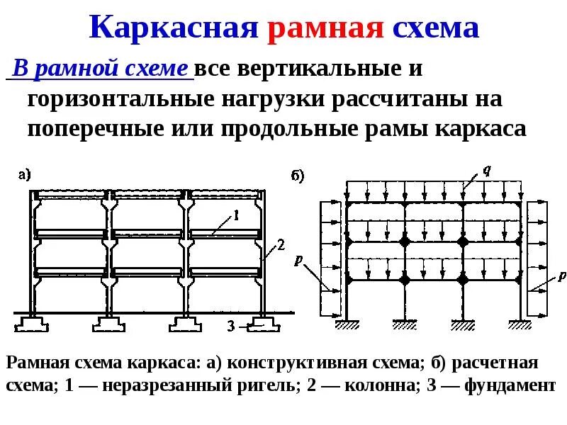 Нагружающие конструкцию