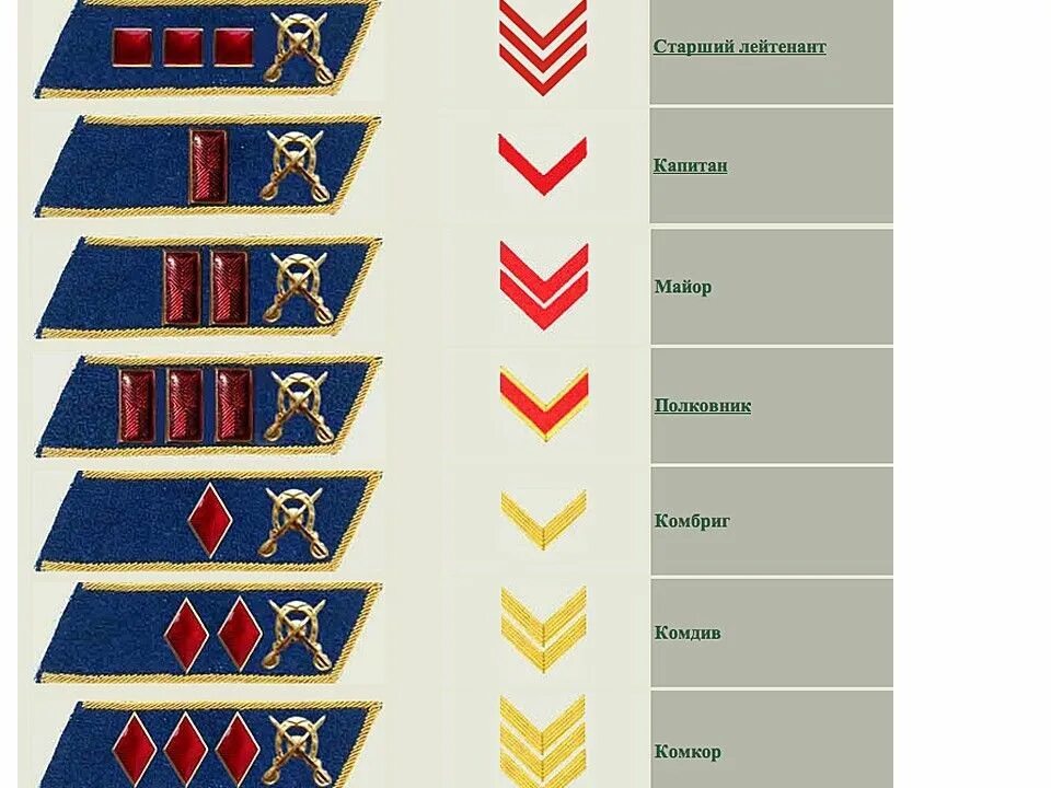 Звания на петлицах до 1943 в красной армии. Звания НКВД 1943. Звания в армии СССР до 1943 на петлицах в красной. Погоны Советской армии до 1943 года. Советские знаки различия