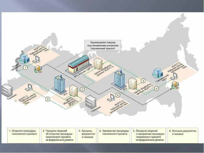 Технологические схемы таможенного контроля. Схема применения таможенного транзита. Таможенная процедура таможенного транзита схема. Таможенный Транзит схема процедуры. Terminals таможенные товары