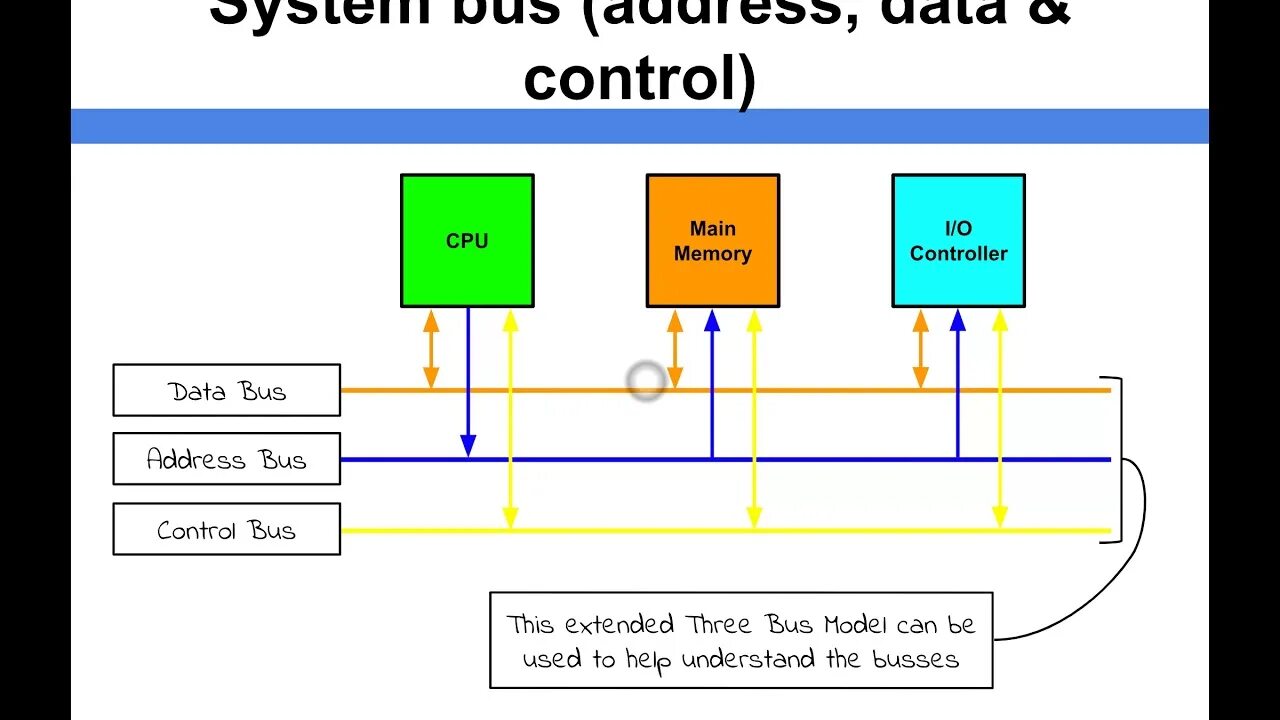 System Bus. Control Bus. Bus in Computer. Buses in CPU. Control дата