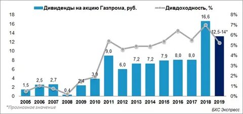 Когда газпромнефть выплатит дивиденды