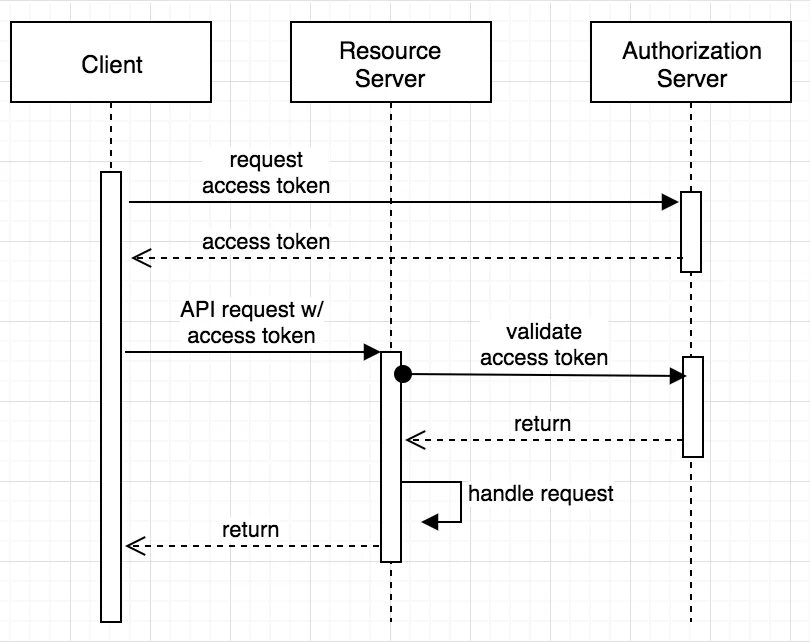 Диаграммы последовательности API В uml. Uml диаграммы процедуры аутентификации. Диаграмма последовательности uml пример. Диаграмма последовательности авторизации пользователя uml. Client credentials