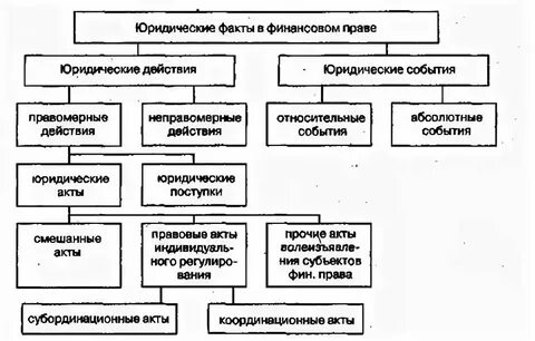 Примеры юридических фактов в семейном праве