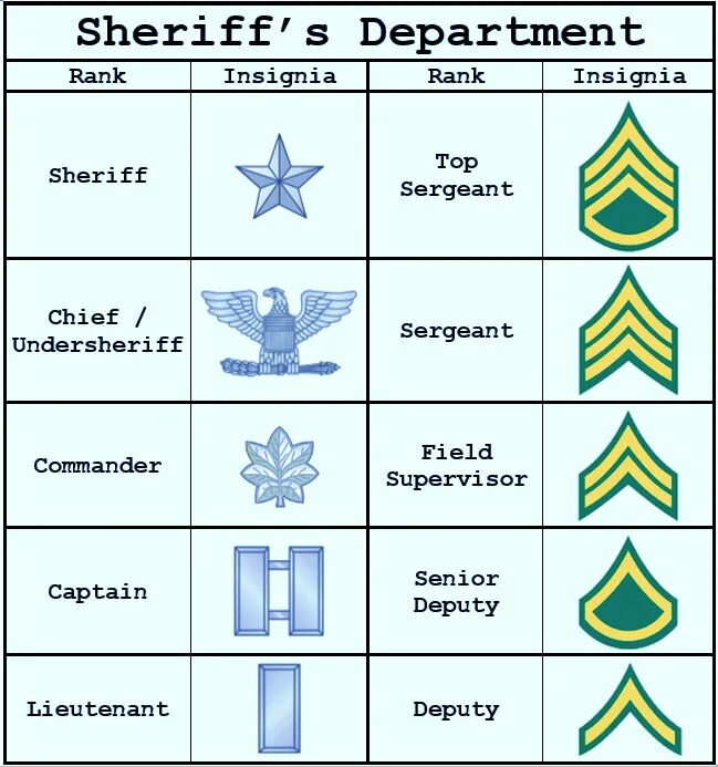 Us ranks. Система званий в полиции США. Звания lasd. Полицейские звания в Америке. Должности в полиции США.