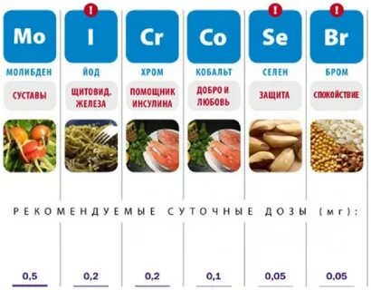 Микроэлементы содержание