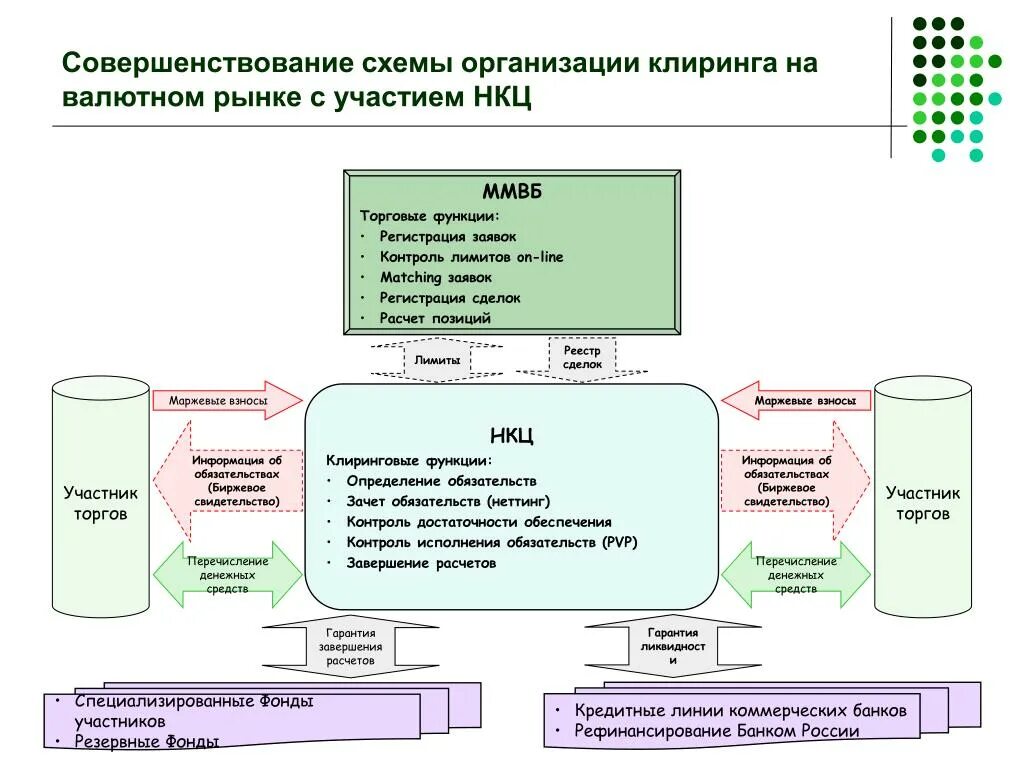 Расчетно-клиринговые организации. Клиринговая схема. Клиринговые учреждения. Схема работы клиринговой организации.