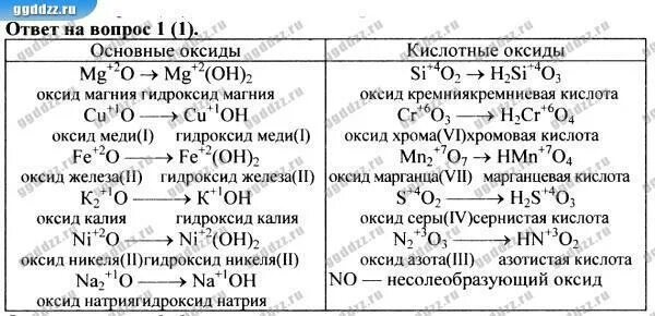 Химия 8 класс оксиды гидроксиды кислоты. Основные оксиды формулы химия 8 класс. Основные оксиды химия 8 класс. Таблица основных оксидов по химии. Формулы и названия оксидов химия 8 класс.