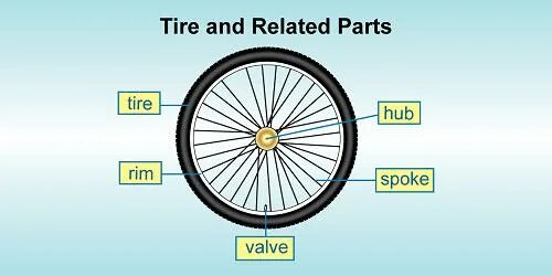 L spoke to the. Parts of Wheel. Spoke (Part of the Wheel). 4 Wheeled Bike Parts. Wheel Hub.
