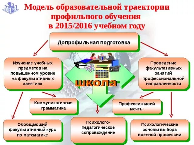 Базового профильного образования. Профильное обучение. Профильное образование в школе. Допрофильная подготовка. Предпрофильные классы в школах.