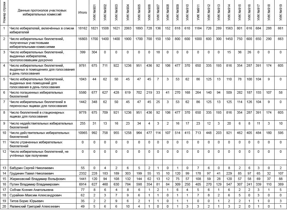 Таблица результатов голосования. Таблица итогов выборов. Таблица избирательного участка. Сводная таблица территориальной.