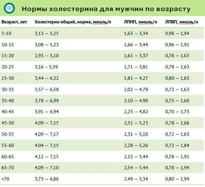 Кровь у мужчин после 50. Показатель холестерина в крови норма у женщин. Норма холестерина у женщин после 60 таблица. Нормальные показатели холестерина в крови у женщин после 60 лет. Показатели холестерина в крови таблица по возрасту у мужчин.