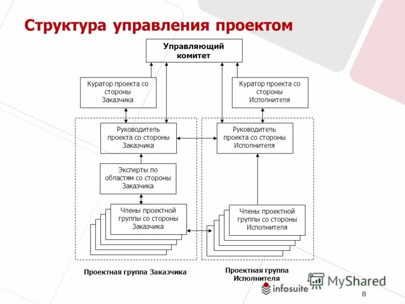 группа управления органов управления. структура управления программы проектов. линейно-функциональная организационная структура схема. субъекты и объекты муниципального менеджмента. виды организованных групп схема.