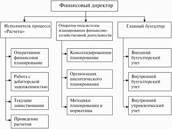 Экономическая служба учреждения. Организационная структура финансовой службы предприятия. Структура финансово экономического отдела схема. Схема структуры финансовой службы предприятия. Структура экономической службы предприятия.