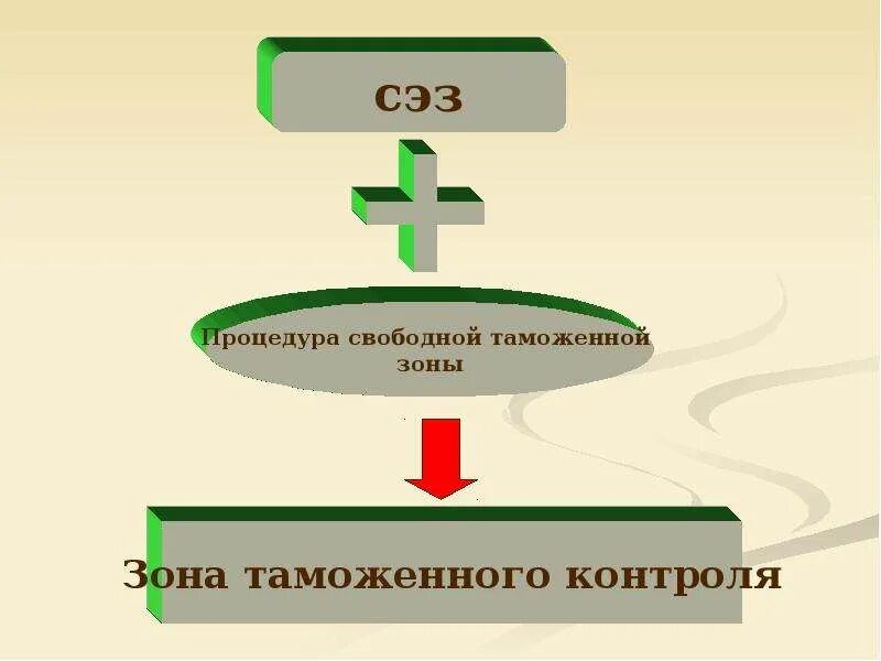 Процедура свободной экономической зоны. Таможенная процедура свободной таможенной зоны. Процедура свободной таможенной зоны схема. Процедура свободной таможенной зоны. Режим свободной таможенной зоны.