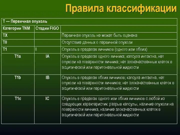 Рак яичников стадии прогноз. Опухоль яичника TNM. Классификация TNM опухоль яичник. Шкала Figo. Классификация опухолей яичников TNM.