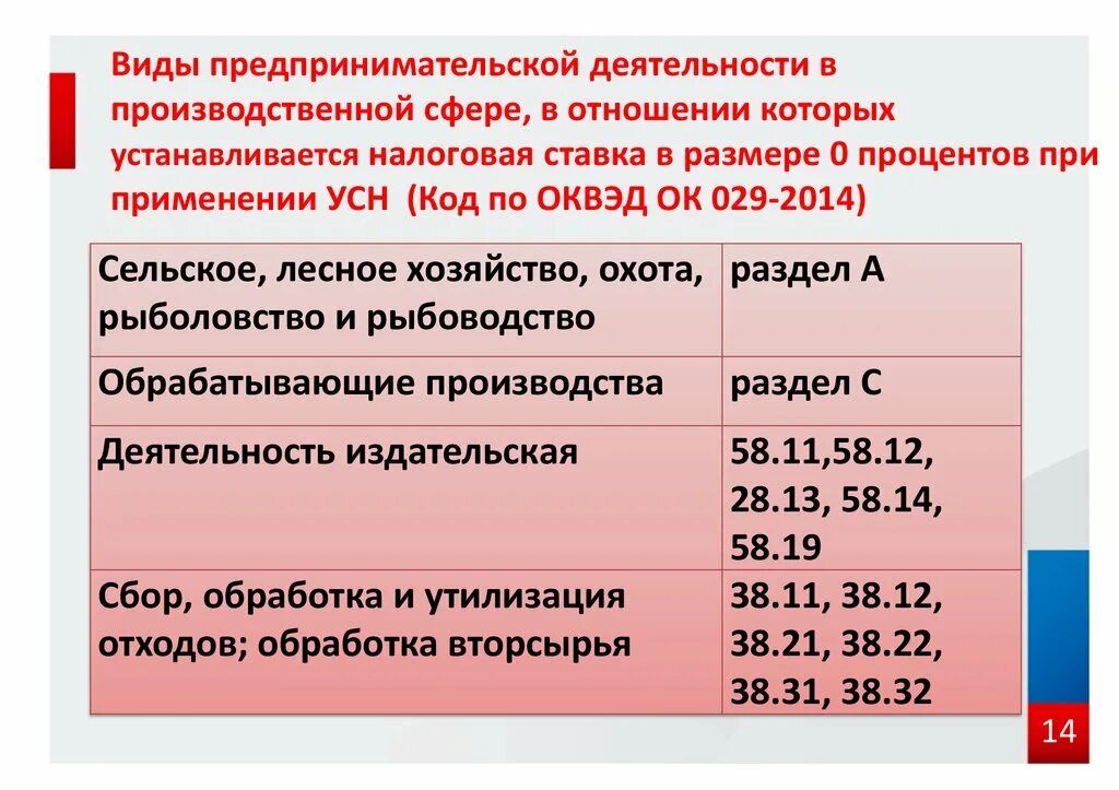 Код предпринимательской деятельности. Виды предпринимательской деятельности. Виды предпринимательской деятельностт.