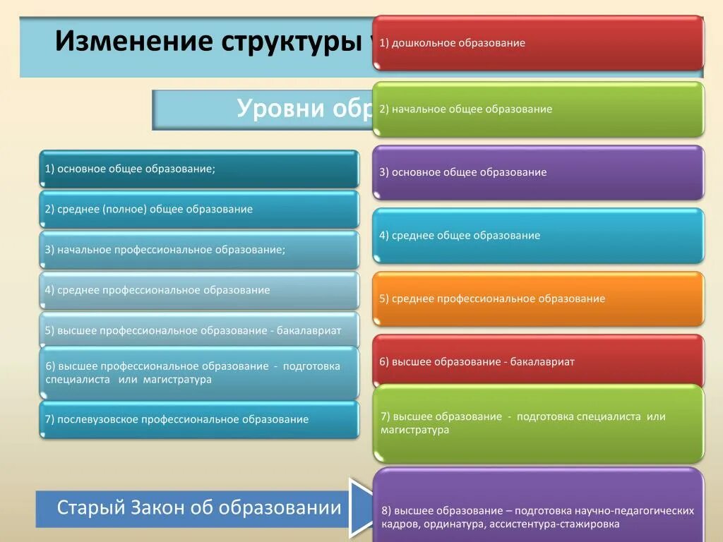 Какое среднее образование выше. Образование дошкольное начальное основное среднее. Общее образование среднее высшее. Уровни образования. Среднее общее образование это.