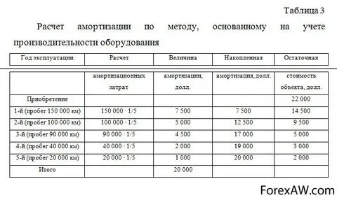 Как считать амортизацию автомобиля