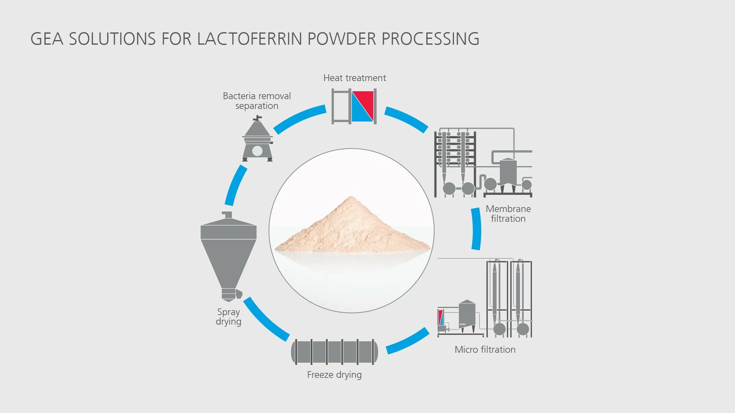 Processing solution. Промышленное производство лактоферрина. Источники лактоферрина. Способы получения лактоферрина. Процессинг Солюшн.