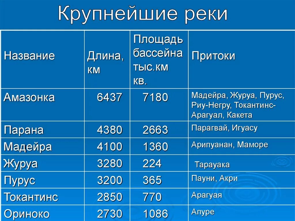 Большое озеро в латинской америке. Озёра Южной Америки таблица. Реки Южной Америки таблица 7 класс. Озера Южной Америки 7 класс таблица. Озера Южной Америки 7 класс география.