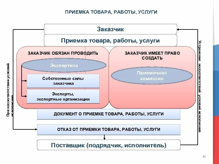 Приемка работ осуществляется. Схема осуществления закупок по 44-фз. приемка продукции по 44 фз. приемка товаров, работ, услуг. приемка работ по 44 фз.