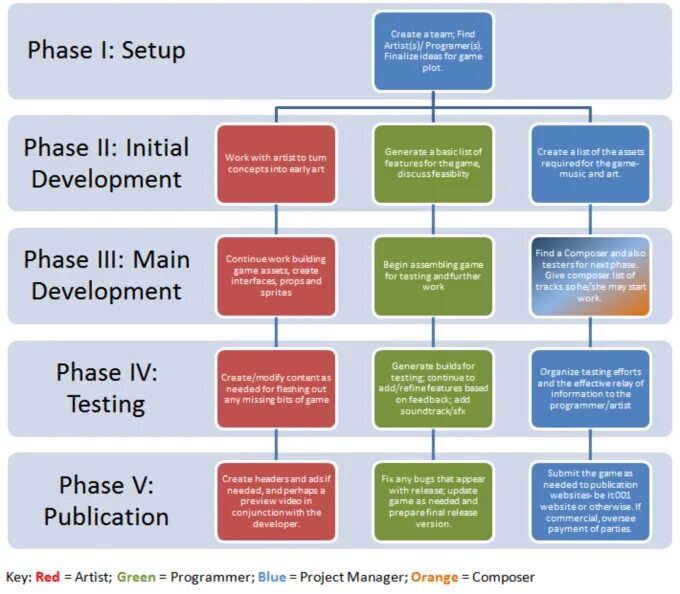 View development. Должности в gamedev. game development process. организационная структура геймдев. организационная структура game dev.