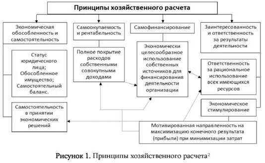 Принципы хозяйственного расчета. Принципы хозрасчета. Принцип хозрасчетного предприятия. Хозяйственный расчет.