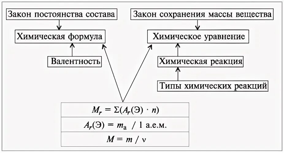 Закон постоянства состава вещества валентность