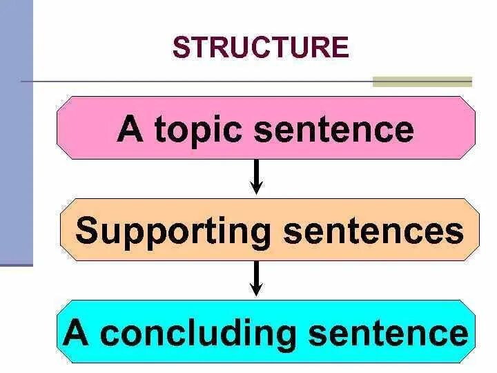 Topic sentence. Supporting sentences. Как писать topic sentences. Topic and supporting sentences. Topic sentence supporting sentences