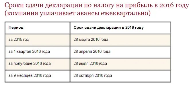 Сроки сдачи декларации. Налог на прибыль сроки сдачи. Срок сдачи декларации по прибыли. Срок сдачи декларации по налогу.