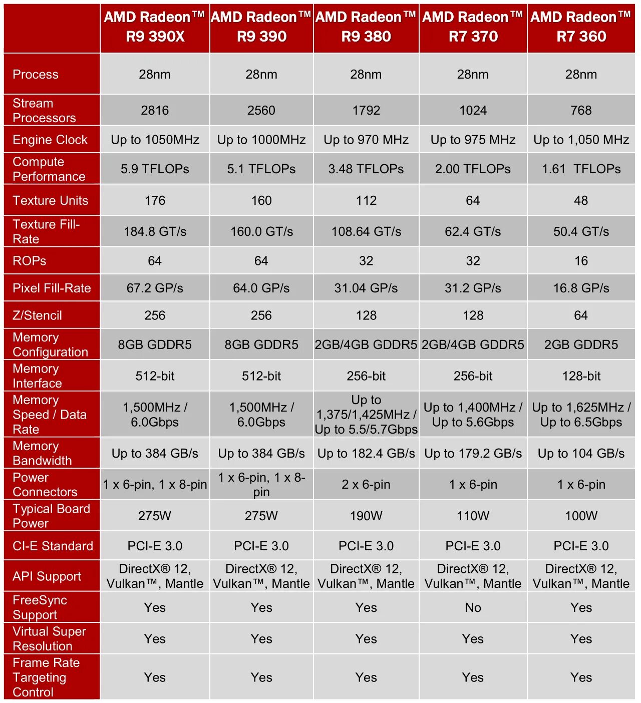 AMD Radeon r7 300 Series. Линейка видеокарт АМД Radeon. Таблица видеокарт AMD. R7 300 характеристики видеокарты. Сравнение радеон