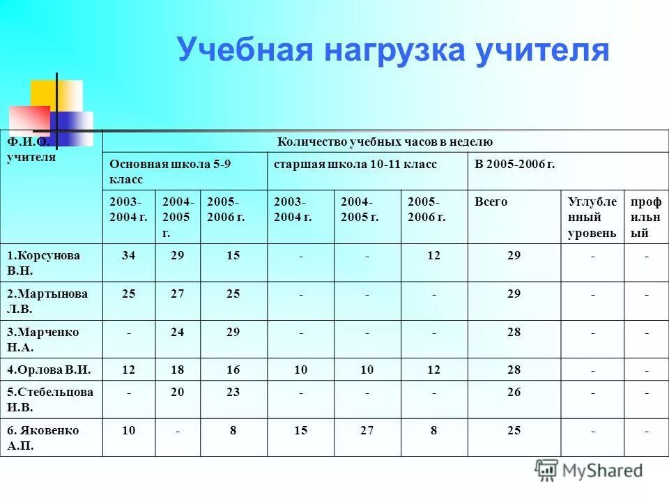 Учебная нагрузка преподавателя. Нагрузка учителя в школе. Учебная нагрузка педагогических работников. Нагрузка учителя начальных классов в школе.