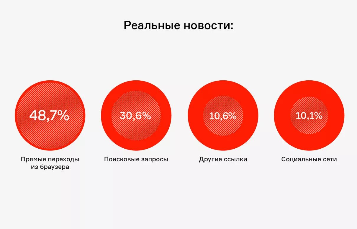 Соц сеть правда. Фейковая информация в интернете. Статистика фейков. Статистика фейков в интернете. Статистика фейковой информации.